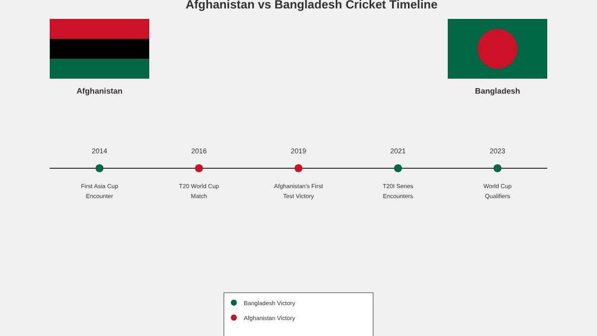 Afghanistan National Cricket Team vs Bangladesh National Cricket Team Timeline