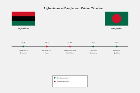 Afghanistan National Cricket Team vs Bangladesh National Cricket Team Timeline