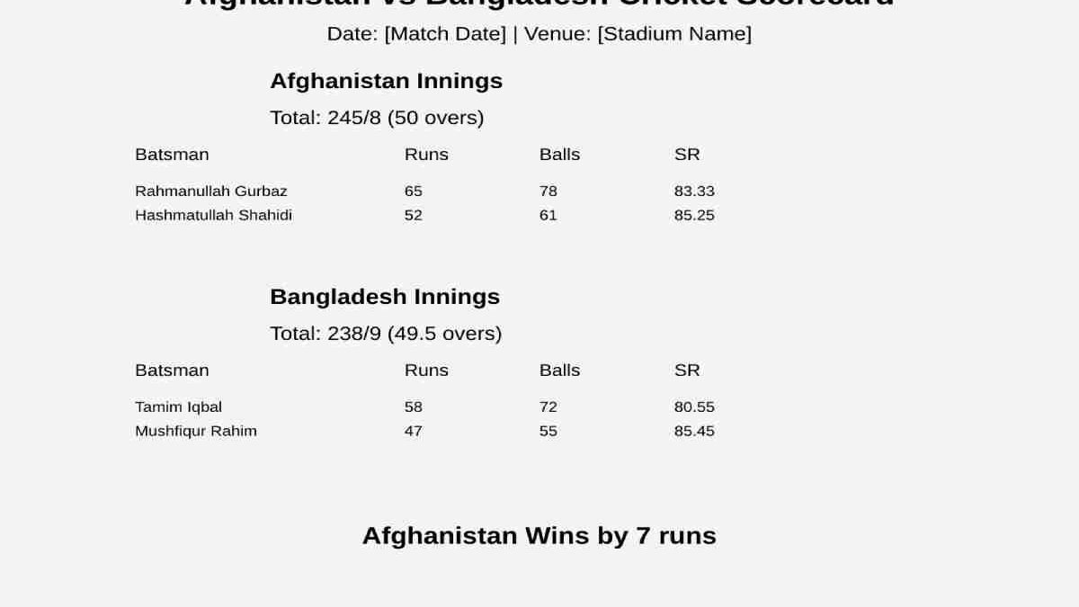 Afghanistan National Cricket Team vs Bangladesh National Cricket Team Timeline Match Scorecard