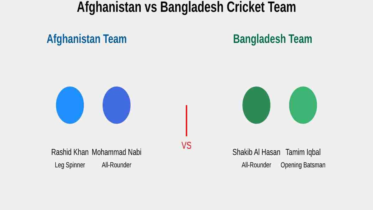 Afghanistan National Cricket Team vs Bangladesh National Cricket Team Timeline Players