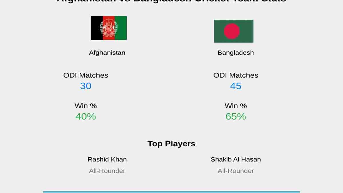 Afghanistan National Cricket Team vs Bangladesh National Cricket Team Timeline Stats