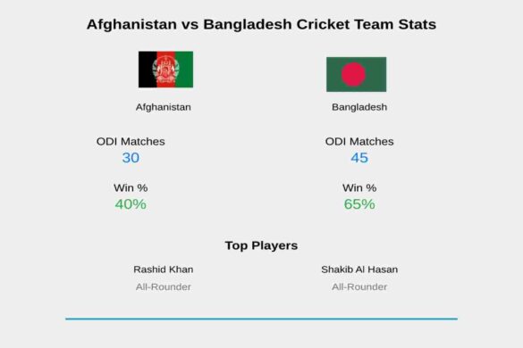 Afghanistan National Cricket Team vs Bangladesh National Cricket Team Timeline Stats